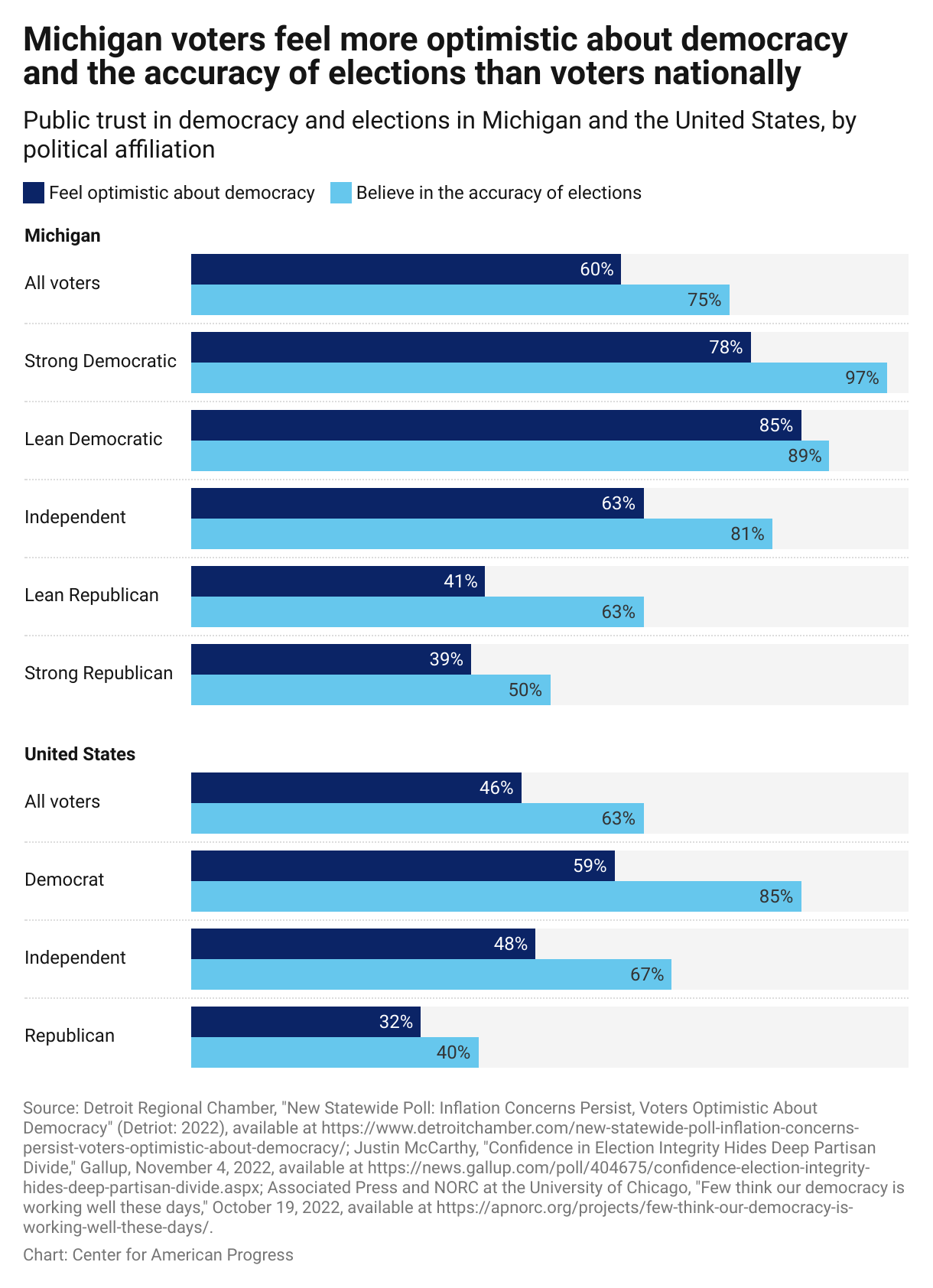 Chart showing the varying confidence in the state of democracy and the accuracy of elections between Michigan voters and voters across the United States, for voters at large as well as Democratic, independent, and Republican voters.
