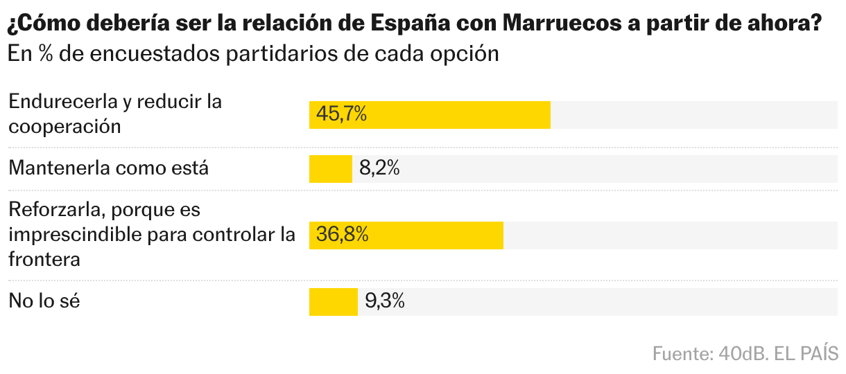 Barras divididas