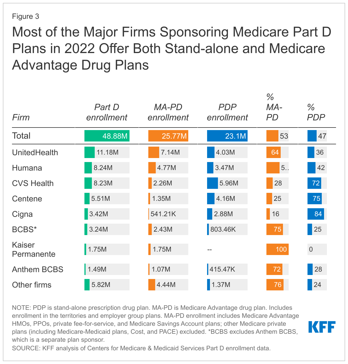 Most of the Major Firms Sponsoring Medicare Part D Plans in 2022 Offer Both Stand-alone and Medicare Advantage Drug Plans