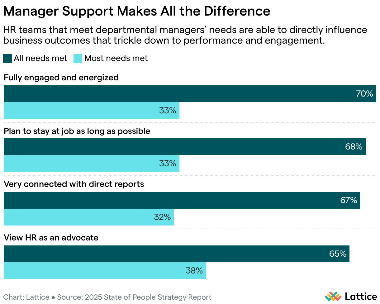 Manager Support Makes All the Difference (Grouped Bars)