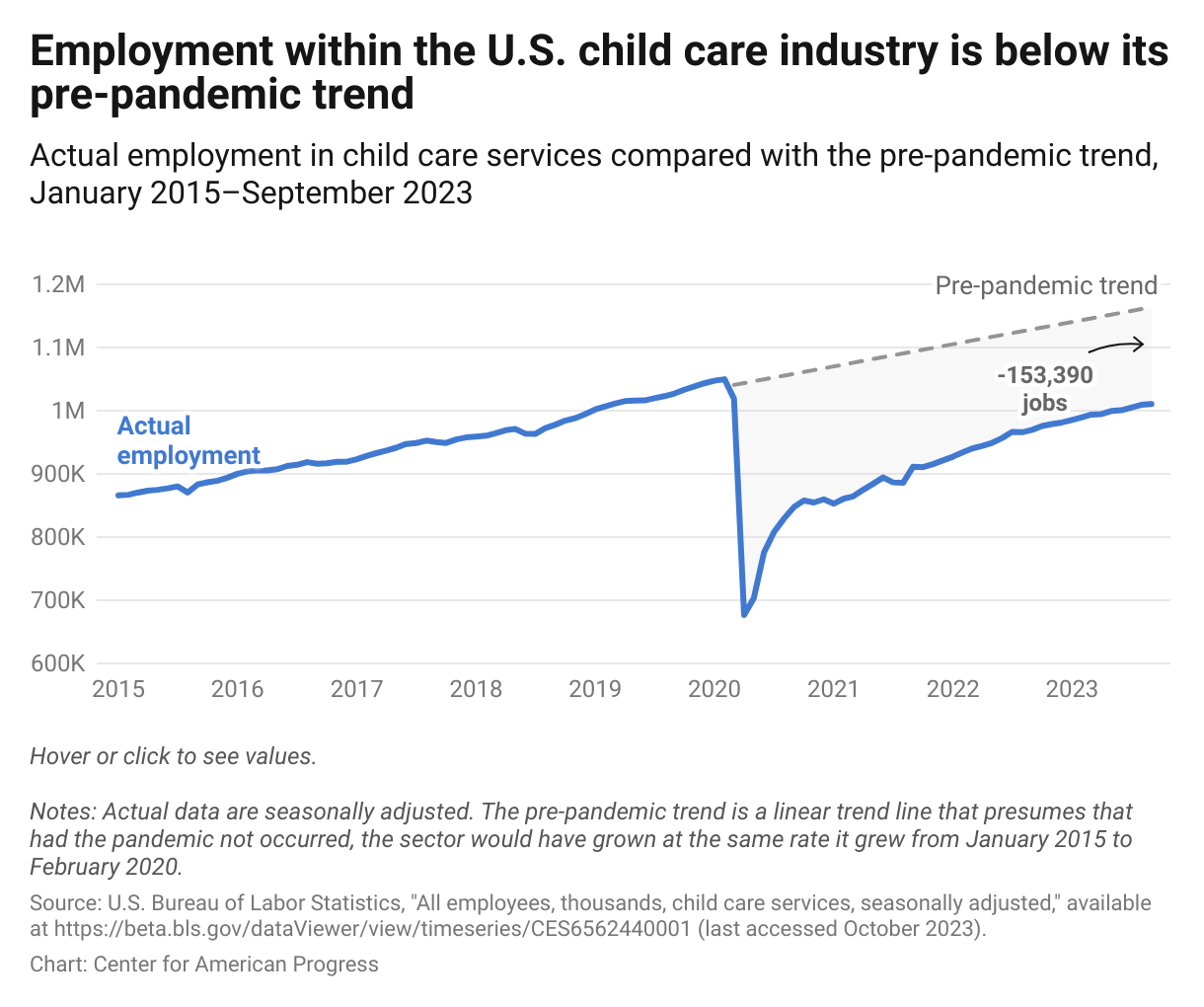Line graph showing what employment within the child care industry was projected to be if it continued on its pre-pandemic trajectory and the pandemic recession never took place. 