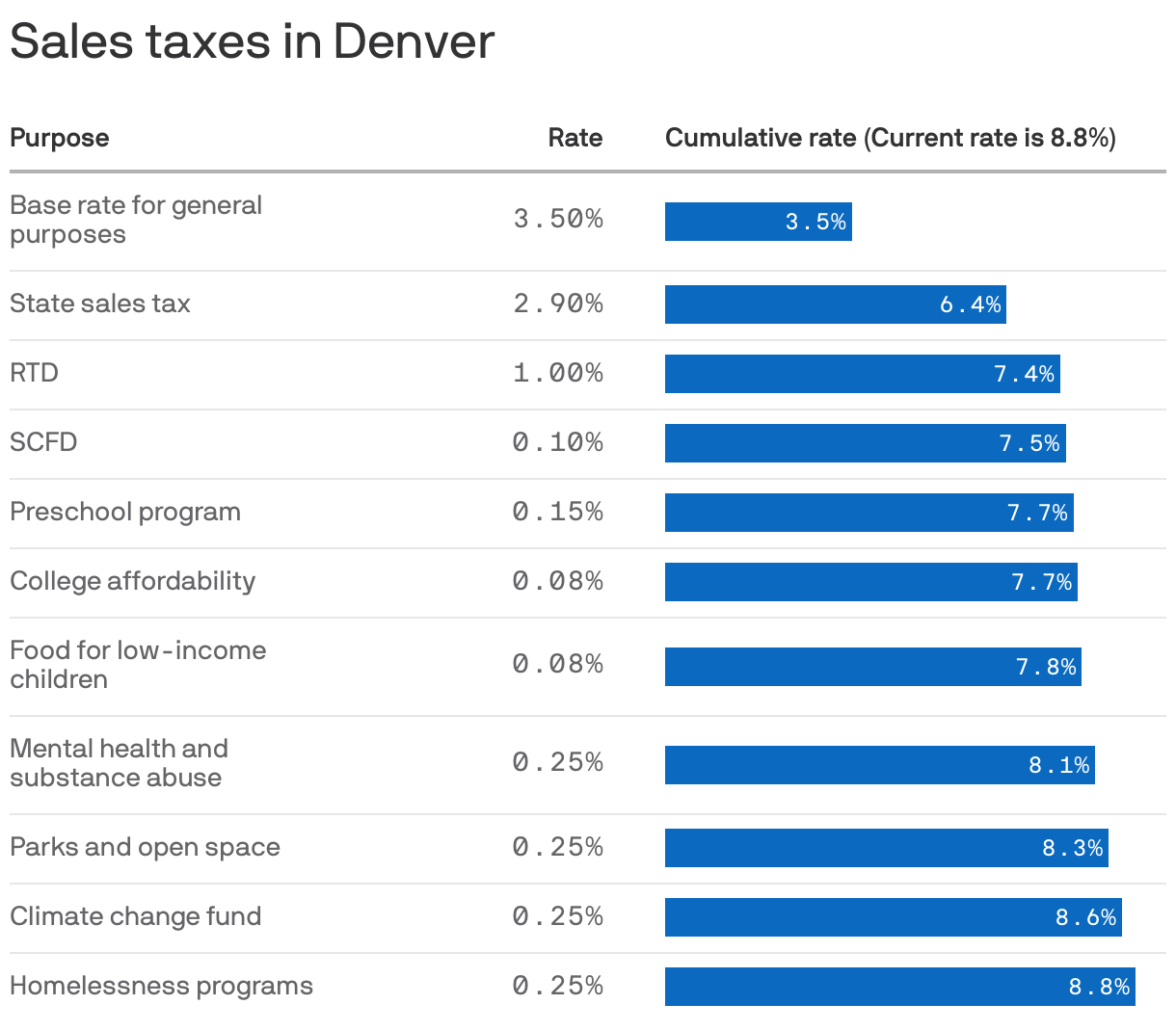 Sales taxes in Denver