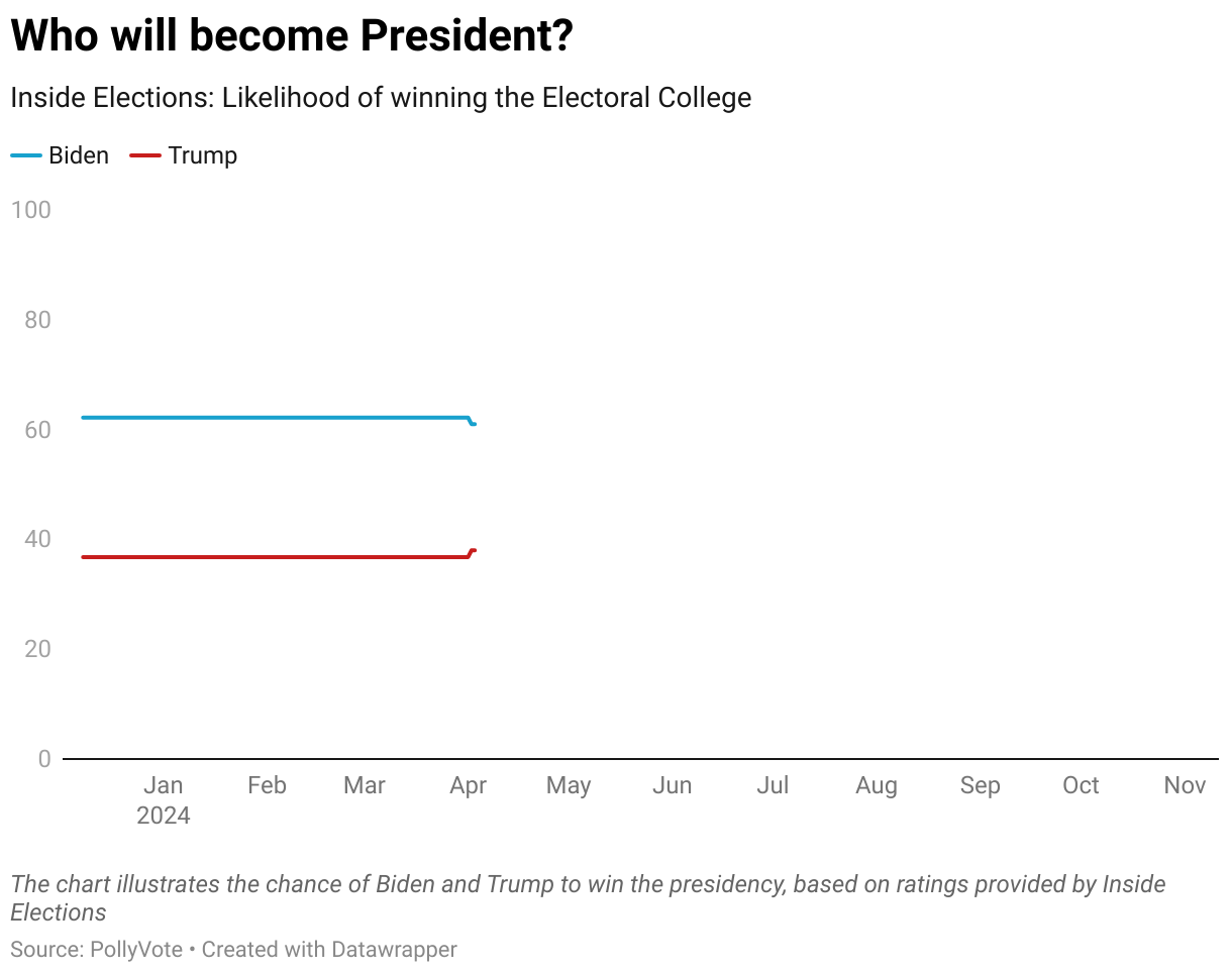 The chart illustrates the chance of Biden and Trump to win the presidency, based on ratings provided by Inside Elections