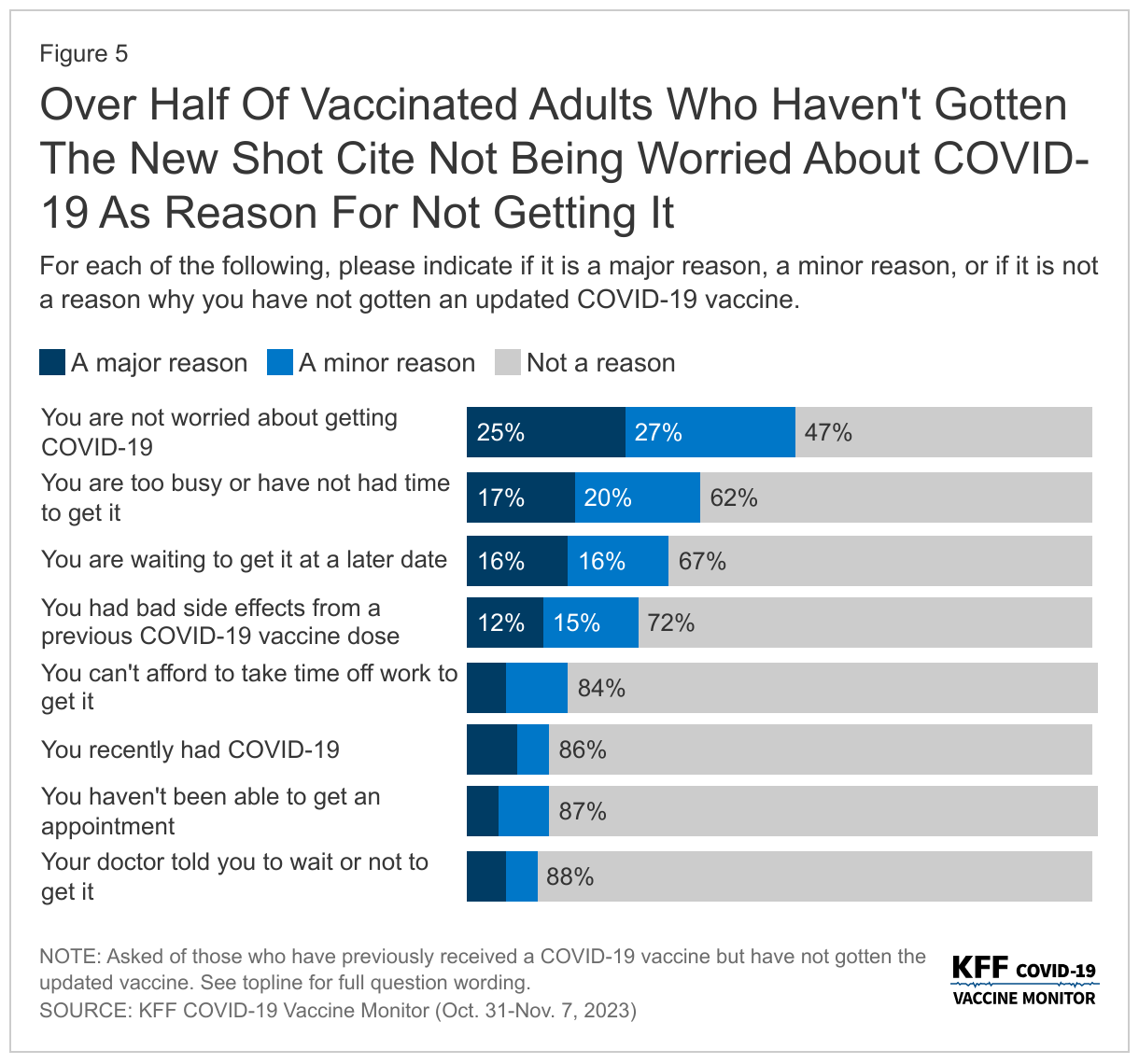 Over Half Of Vaccinated Adults Who Haven't Gotten The New Shot Cite Not Being Worried About COVID-19 As Reason For Not Getting It data chart