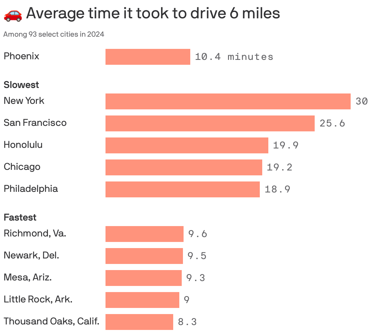 A bar chart illustrating average driving times for 6 miles in 94 select cities in 2024. Phoenix has an average time of 10.4 minutes. New York is the slowest at 30 minutes, while Richmond, Va., is the fastest at 9.6 minutes. Other notable cities include San Francisco (25.6 min) and Thousand Oaks, Calif. (8.3 min).