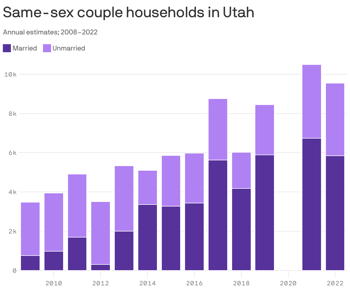 Stacked column chart showing the estimated number of same-sex couple households in Utah, annually from 2008 to 2022. In 2008, there were about 3,000 same-sex households in the state, 51% of them married. In 2022, 61% of the 9,000 same-sex couple households were married.