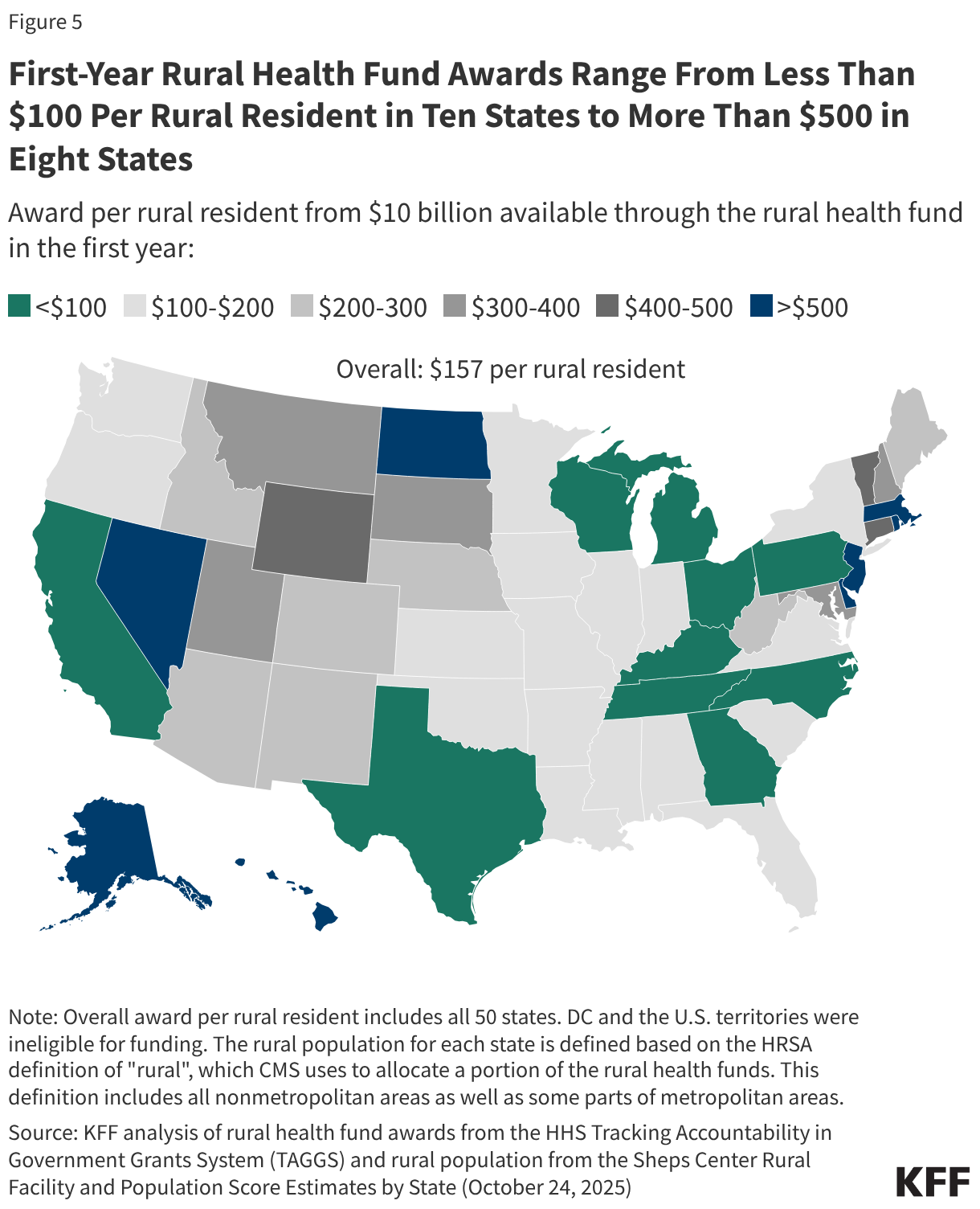 First-Year Rural Health Fund Awards Range From Less Than 0 Per Rural Resident in Ten States to More Than 0 in Eight States (Choropleth map)