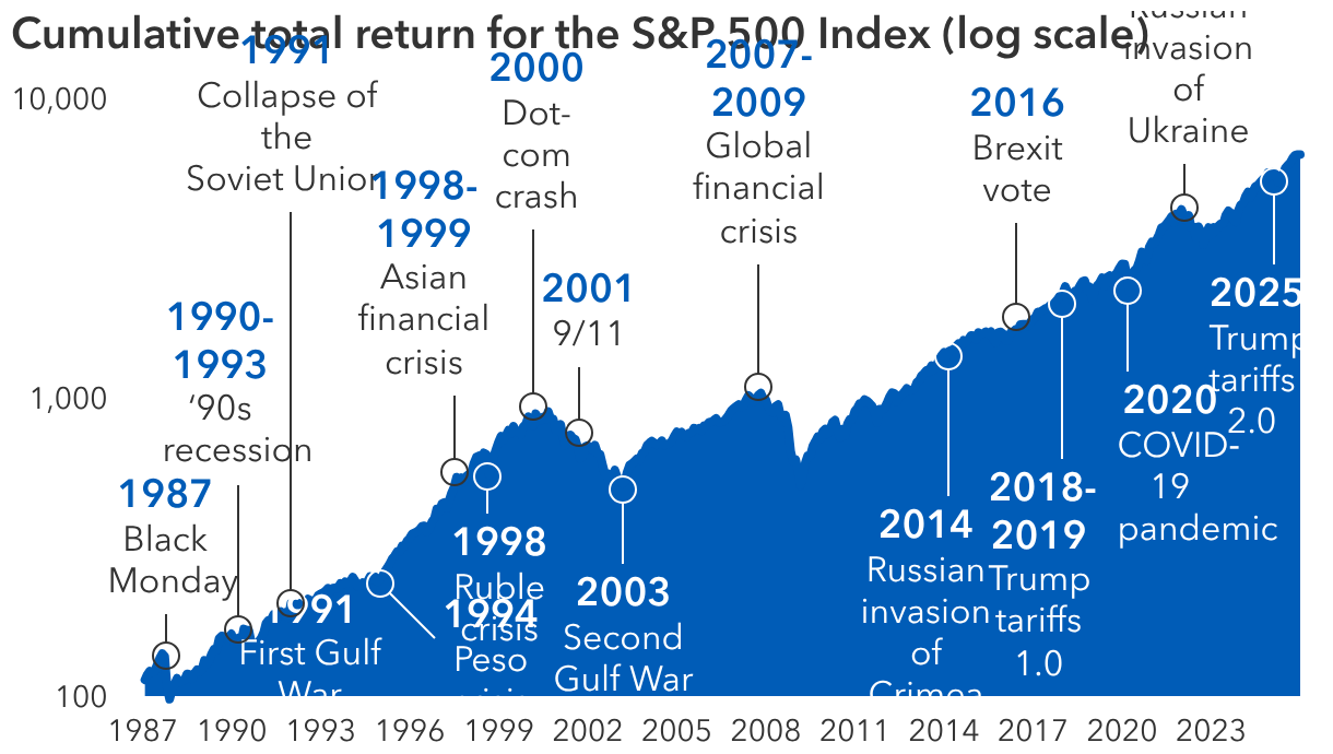 The stock market has climbed past several crises