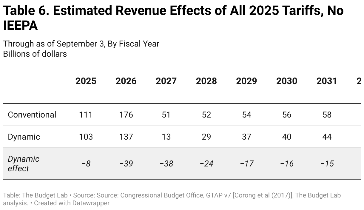 Table 3. Estimated Revenue Effects of All 2025 Tariffs, No IEEPA (Table)