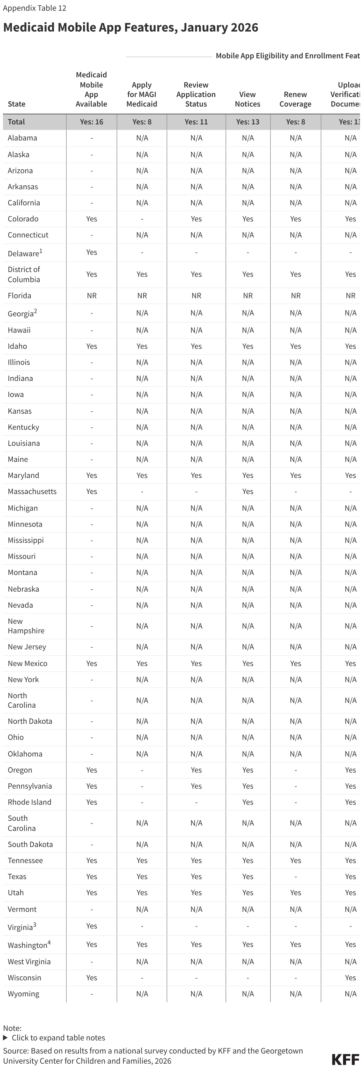 Medicaid Mobile App Features, January 2026 (Table)