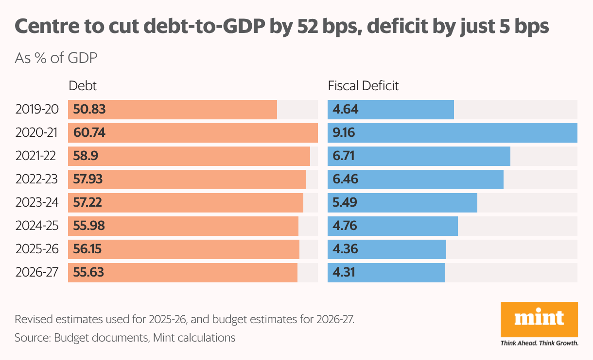A split bar chart showing the debt and fiscal deficit as a share of GDP over the years.
