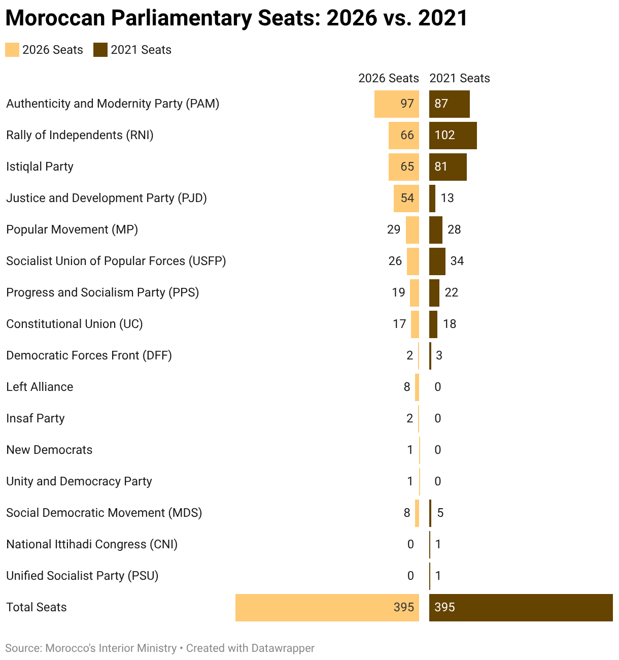 🔴 Morocco election 2026 live tracker: PPS opts to join new government ...