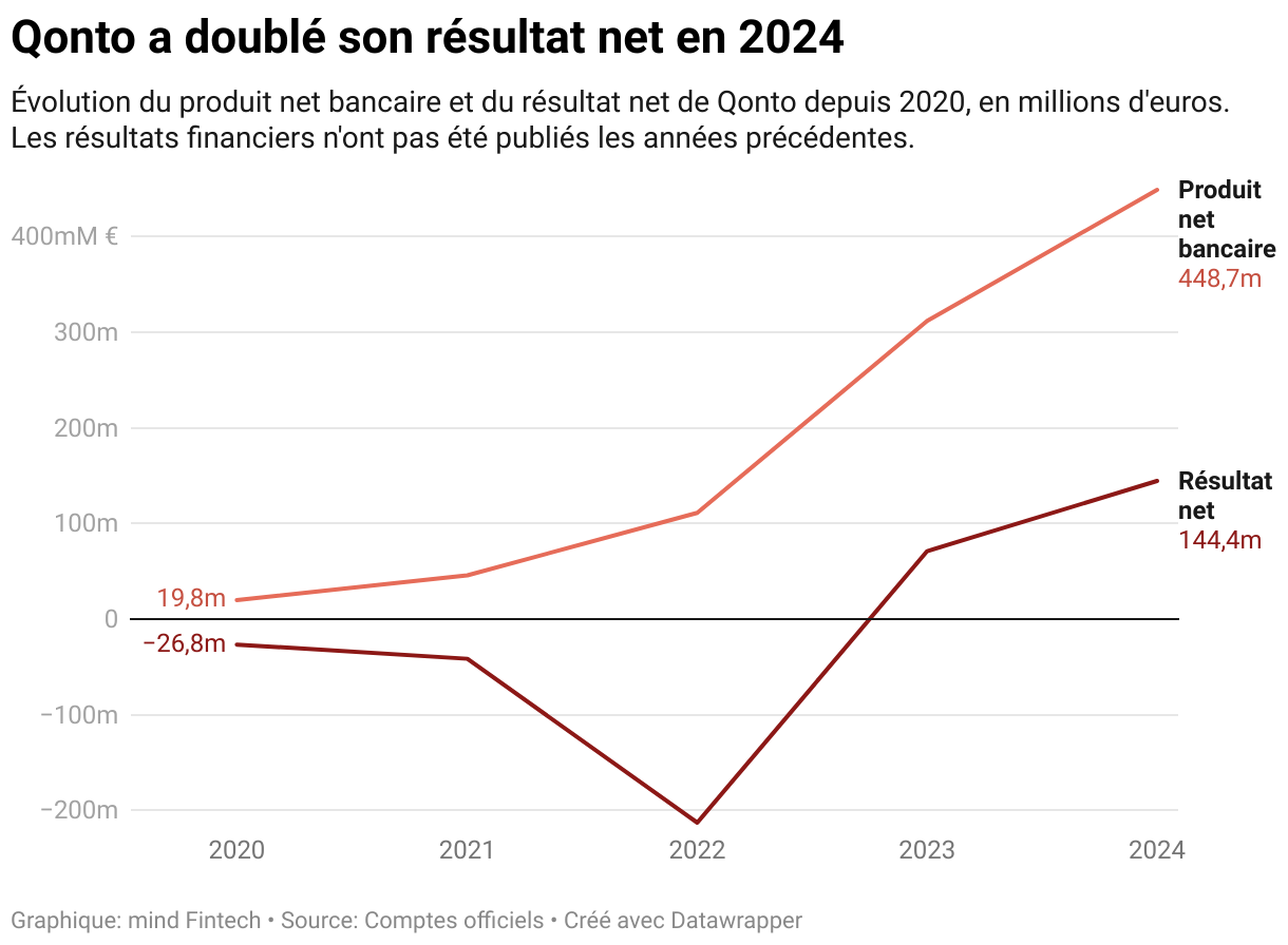 Qonto a doublé son résultat net en 2024 (Lignes)
