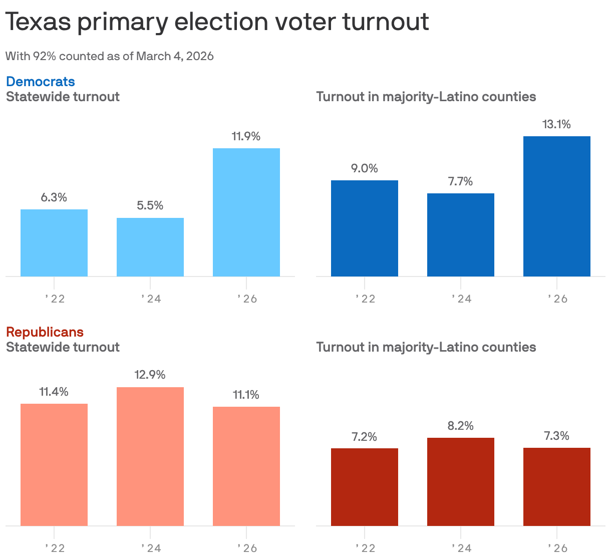 A grouped bar chart showing Texas primary election voter turnout for Democrats and Republicans from 2022 to 2026. For Democrats, statewide turnout increased from 6.3% in 2022 to 11.9% in 2026, with majority-Latino county turnout rising from 9.0% to 13.1%. Republicans showed a slight decrease from 11.4 in 2022 to 12.9 in 2024 to 11.1% in 2026, with majority-Latino counties going from 7.2% in 2022 to 7.3% in 2026.