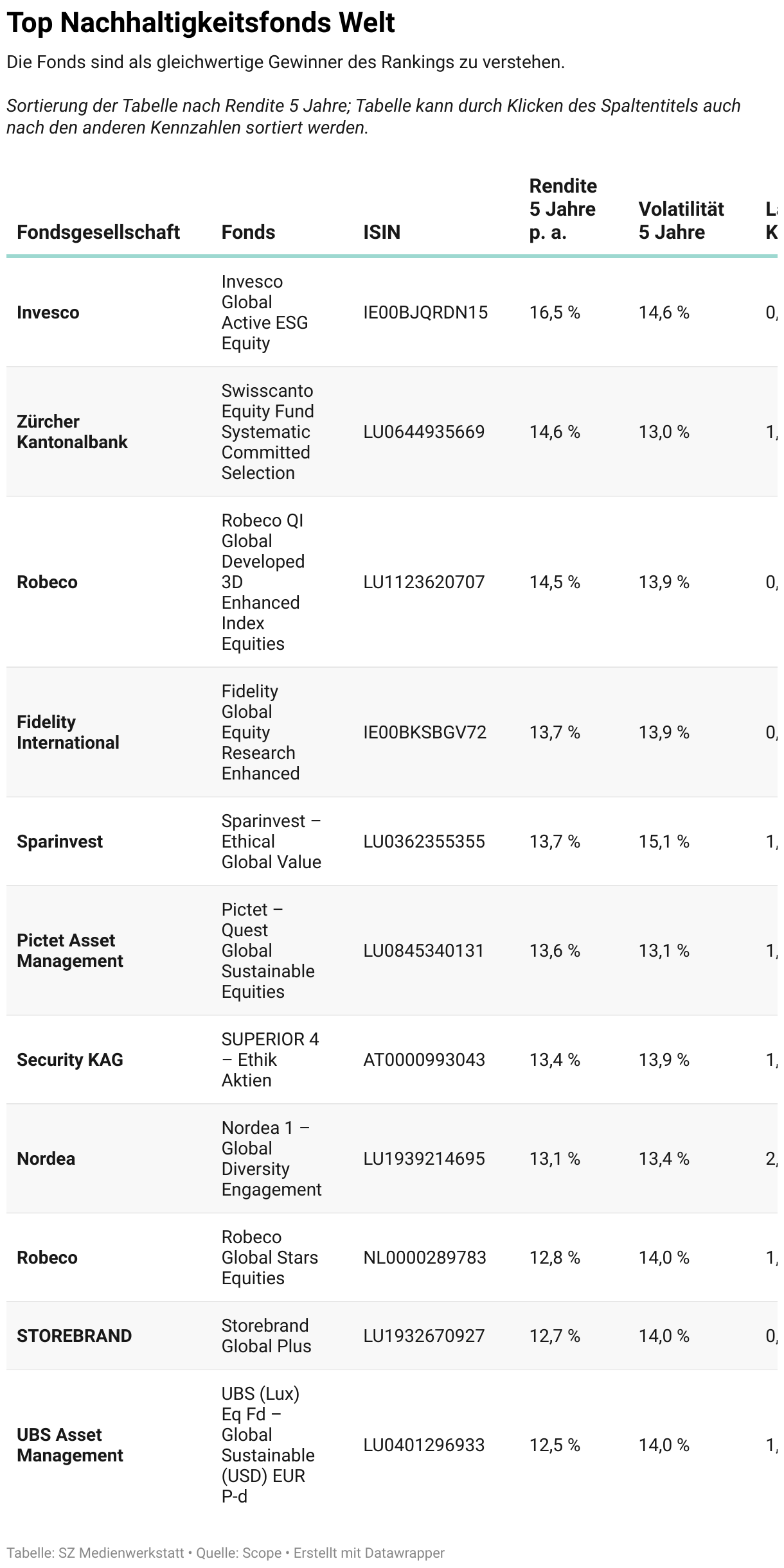 Top Nachhaltigkeitsfonds Welt (Tabelle)