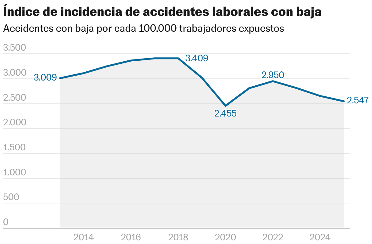 Incidence rate of occupational accidents with sick leave (Lines)