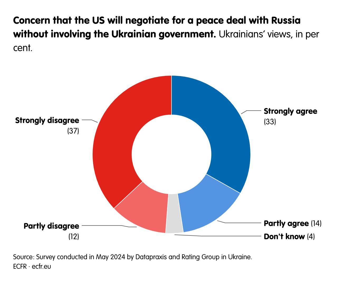 I am concerned that the US will negotiate for a peace deal with Russia without involving the Ukrainian government.