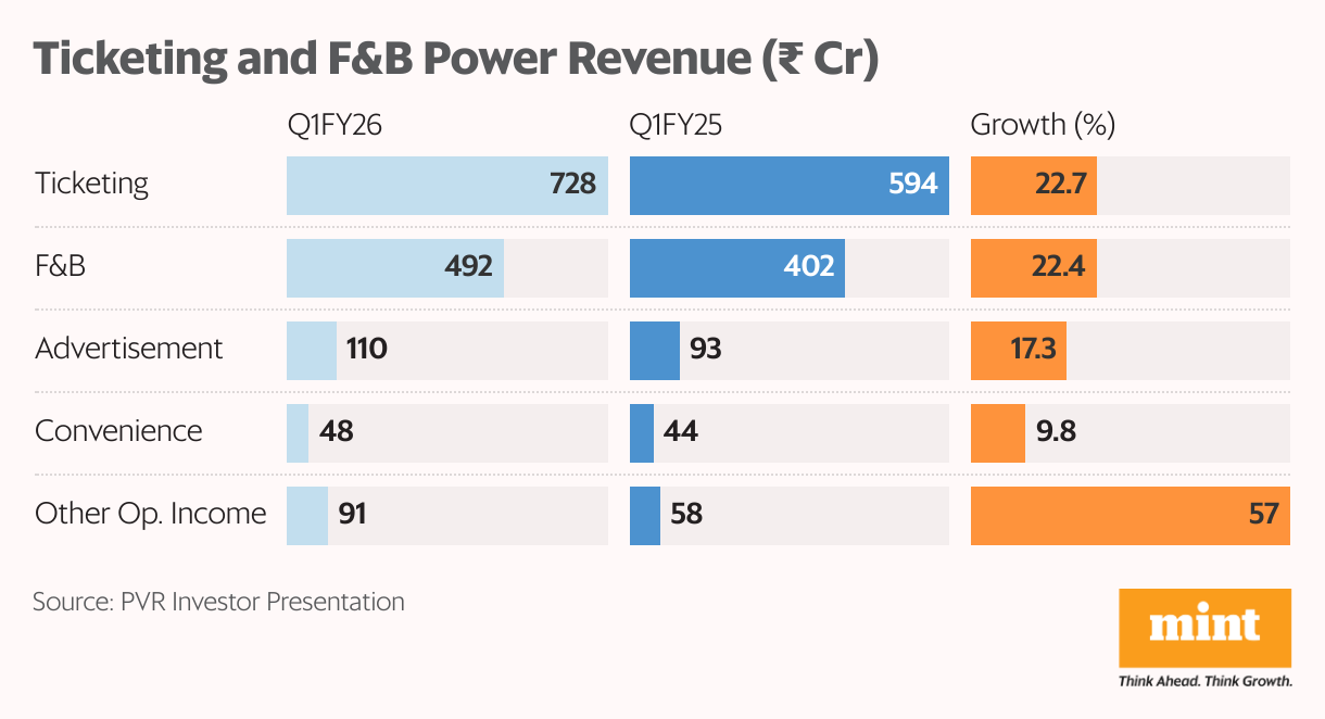 Ticketing and F&B Power Revenue ( <span class=