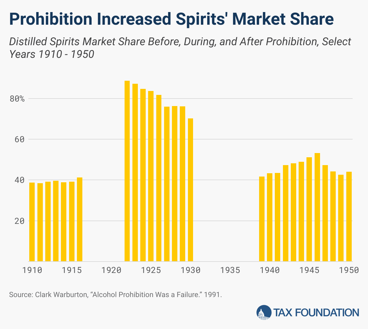 Prohibition Increased Spirits' Market Share (Column Chart)
