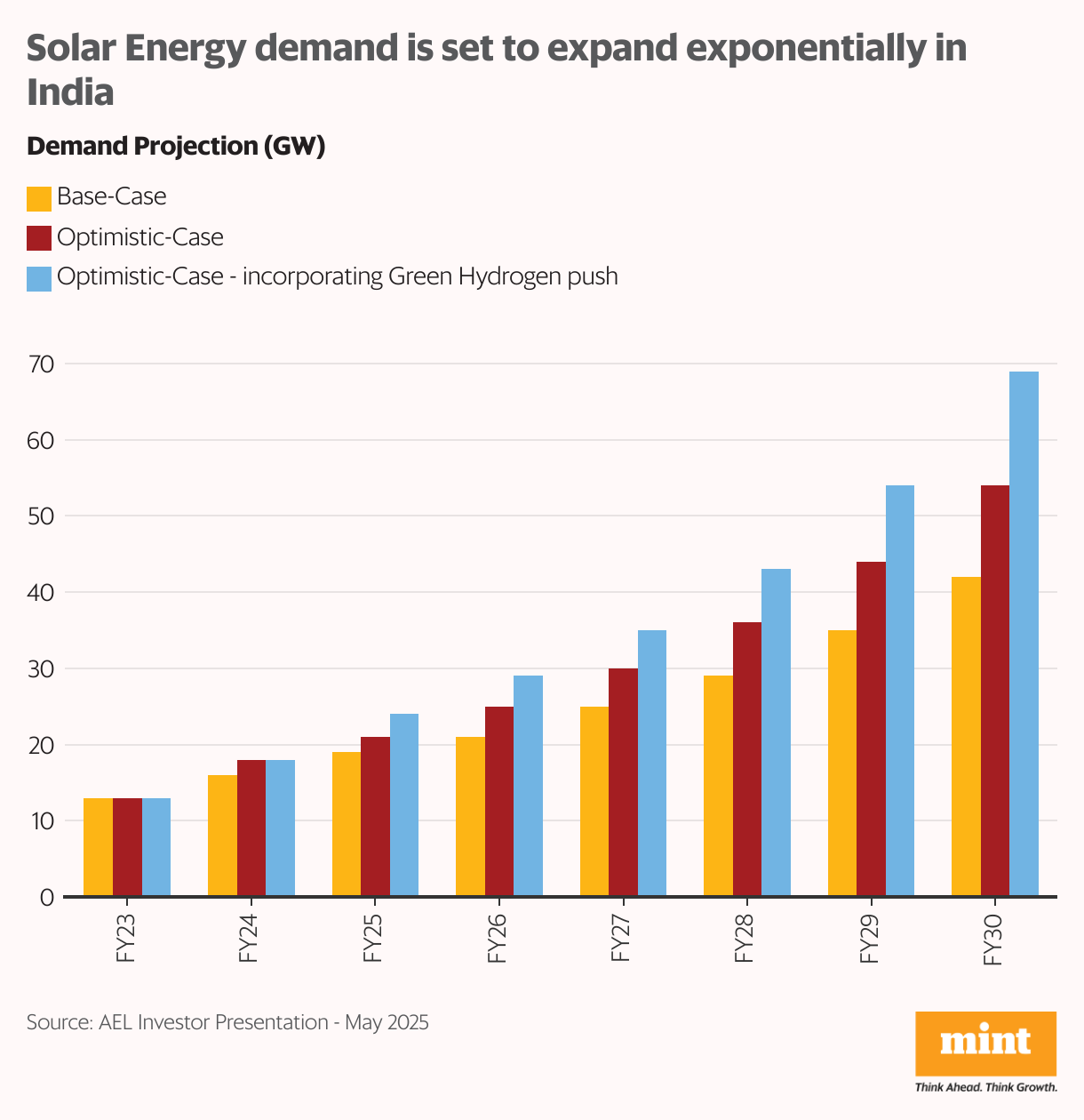 Solar Energy demand is set to expand exponentially in India (Grouped column chart)