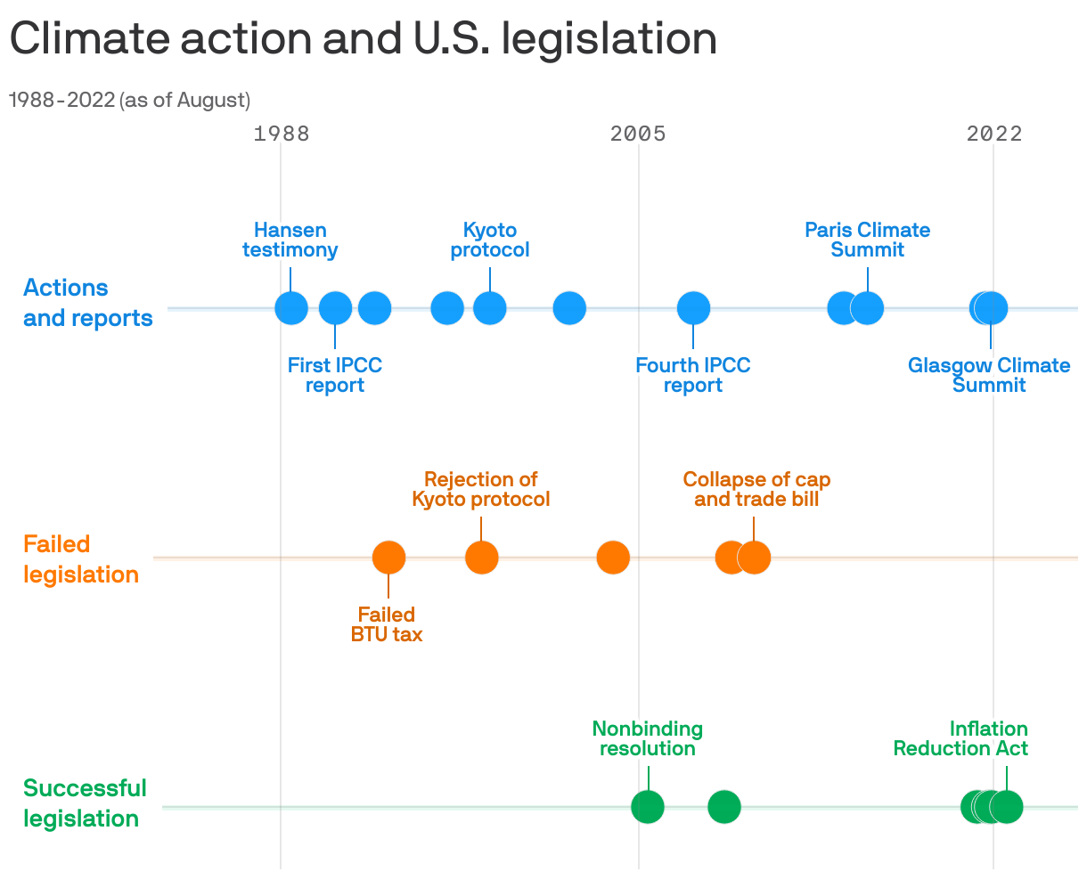Climate action and U.S. legislation