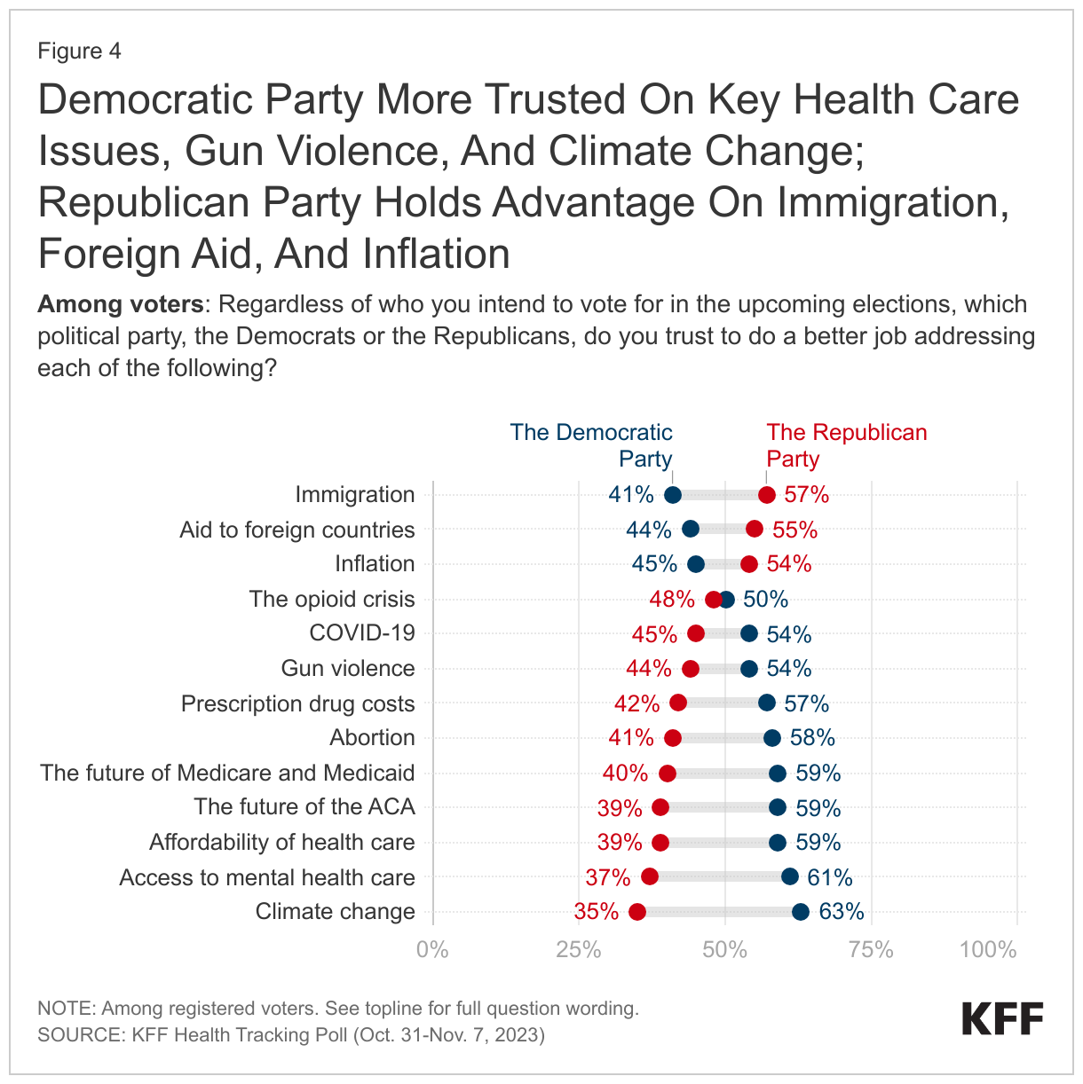 Democratic Party More Trusted On Key Health Care Issues, Gun Violence, And Climate Change; Republican Party Holds Advantage On Immigration, Foreign Aid, And Inflation data chart