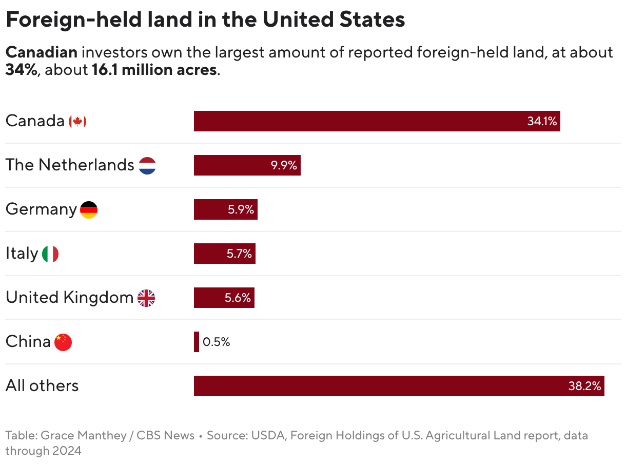 Foreign-held land in the United States (Table)