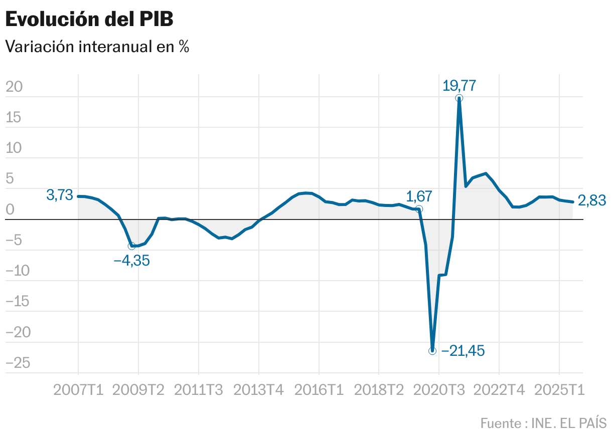 Evolución del PIB (Líneas)
