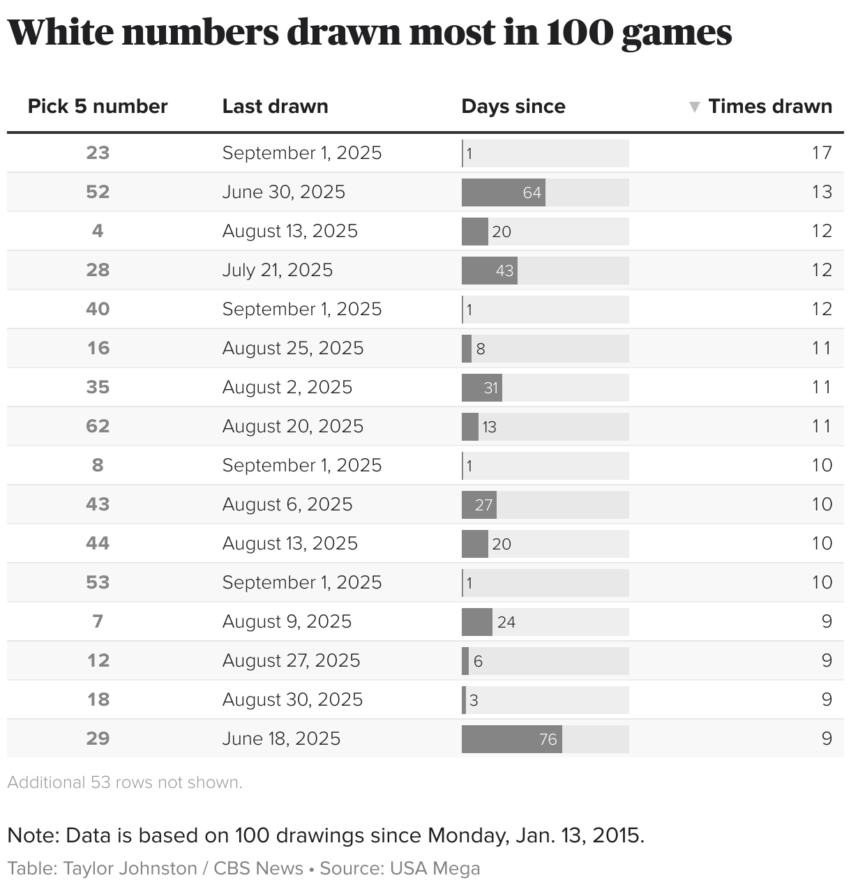 White numbers drawn most in 100 games (Table)