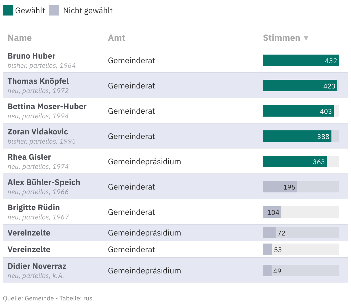 Wahlen Kanton St.Gallen: Resultate Aller Gemeinden Im Überblick