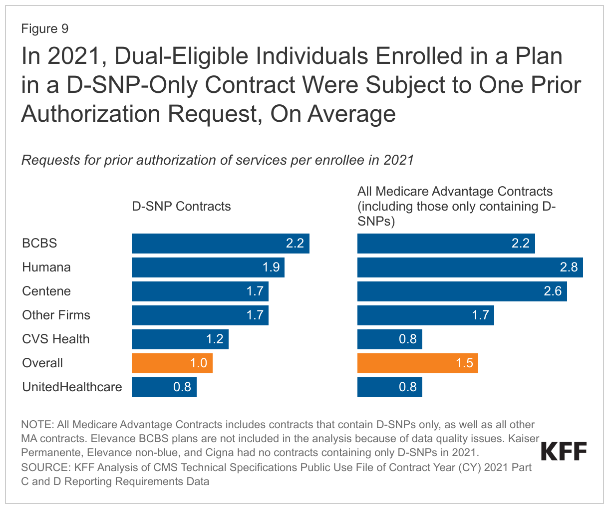 In 2021, Dual-Eligible Individuals Enrolled in a Plan in a D-SNP-Only Contract Were Subject to One Prior Authorization Request, On Average data chart