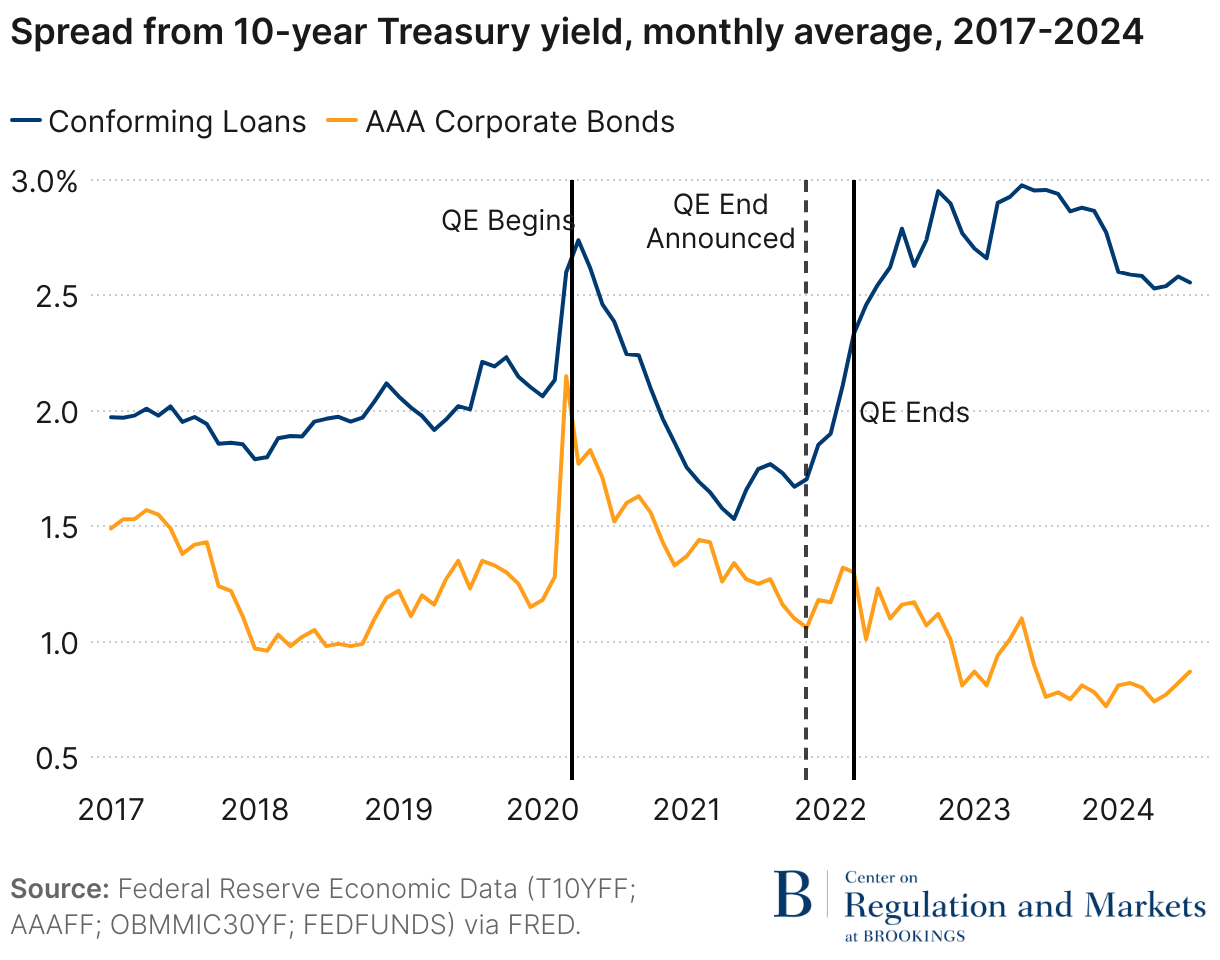 Spread from 10-year Treasury yield, monthly average, 2017-2024 (Line chart)
