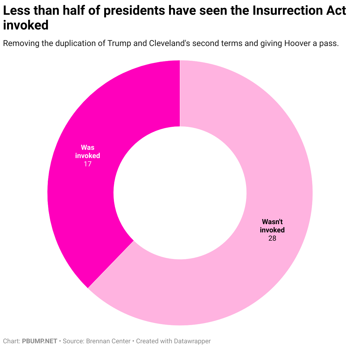 Less than half of presidents have seen the Insurrection Act invoked (Donut Chart)