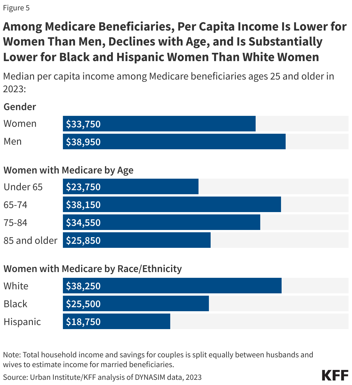 Among Medicare Beneficiaries, Per Capita Income Is Lower for Women Than Men, Declines with Age, and Is Substantially Lower for Black and Hispanic Women Than White Women data chart