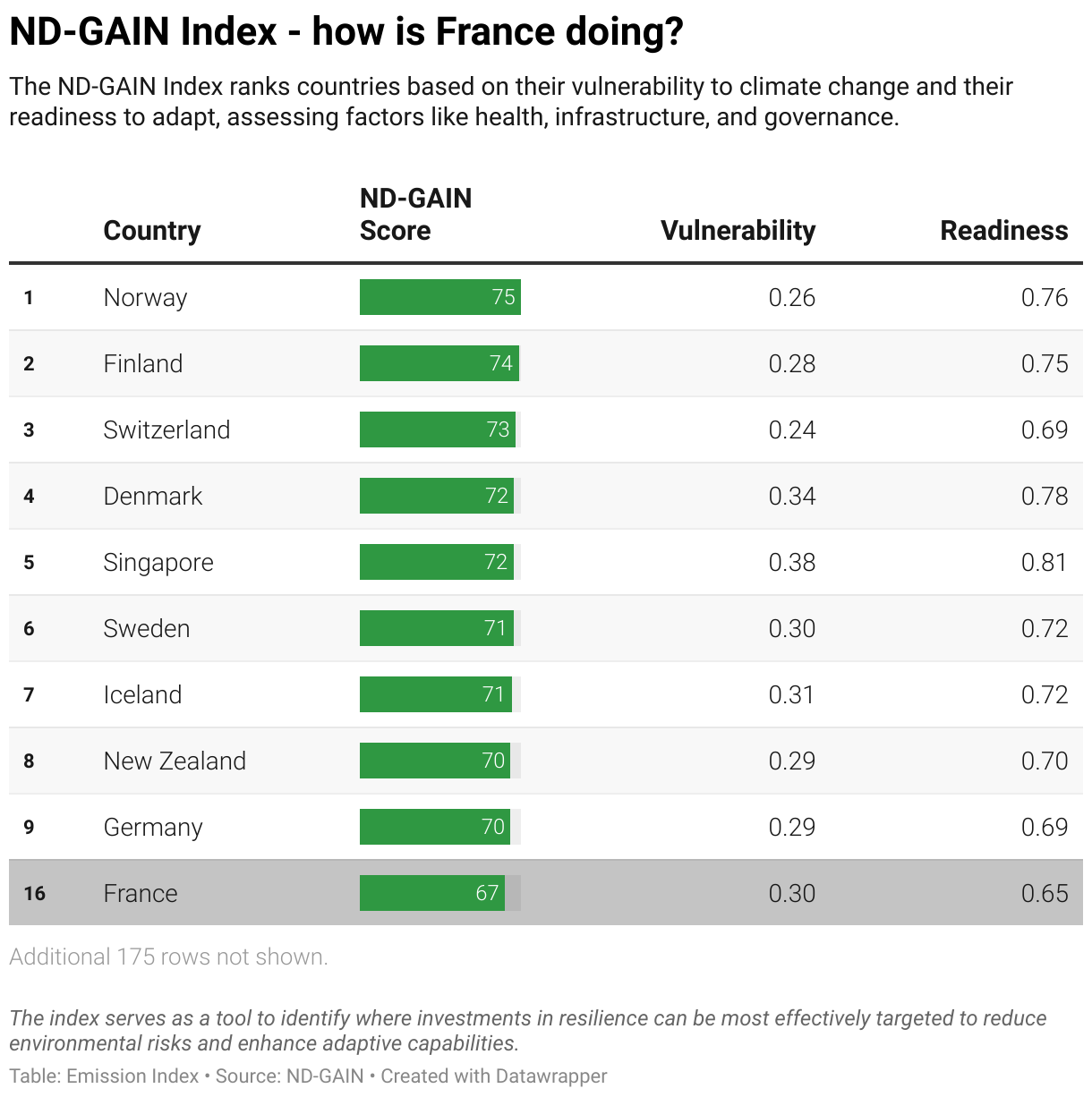 Greenhouse Gas Emissions in France 11 Ranking chart for the ND-GAIN Index showing France position.