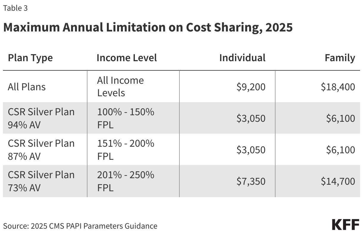 Maximum Annual Limitation on Cost Sharing, 2025