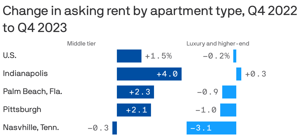 Change in asking rent by apartment type, Q4 2022 to Q4 2023
