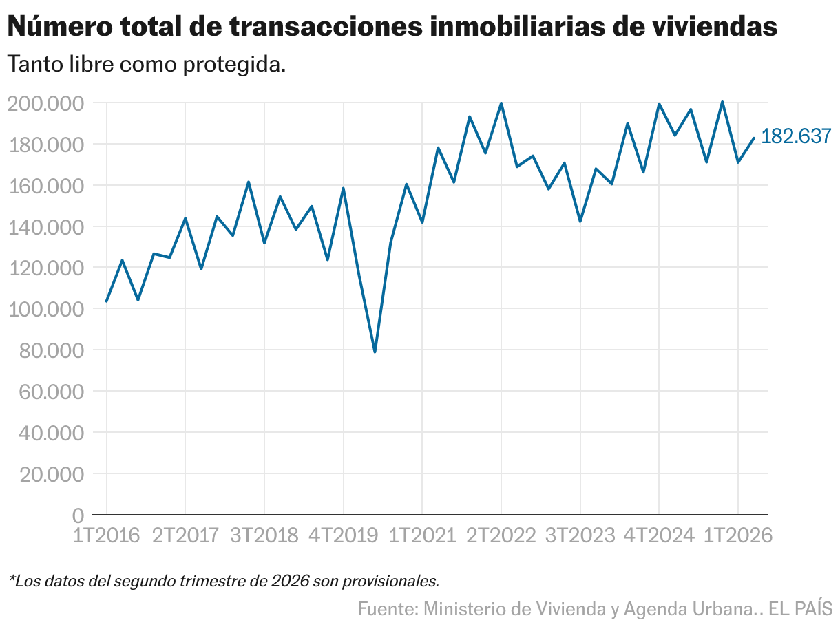 Número total de transacciones inmobiliarias de viviendas (Líneas)