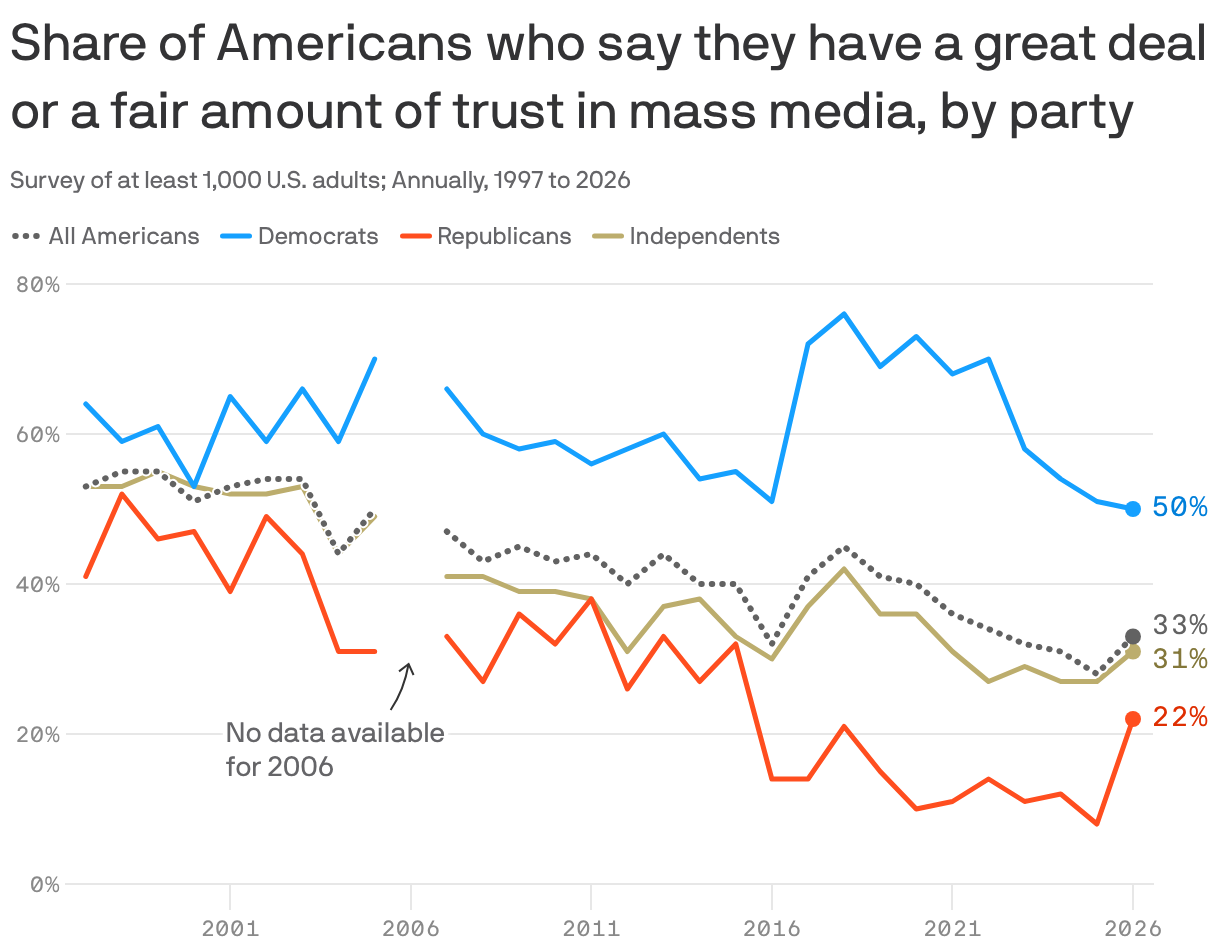 A line chart that tracks the share of Americans expressing trust in mass media from 1997 to 2026. Overall, trust peaked at 55% in 1998 and 1999, then declined to 33% by 2026. Democrats' trust peaked at 76% in 2018 and fell to 50% by 2026. Independents' trust declined steadily from 55% to 31%, and Republicans' declined from 52% to 22%.