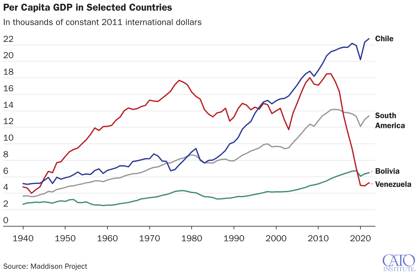 Per Capita GDP in Selected Countries