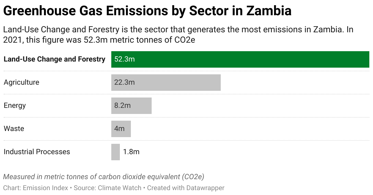 Greenhouse Gas Emissions in Zambia 7 Chart showing 2020 emissions in Zambia for the energy, agriculture, industrial, waste and land-use sectors.