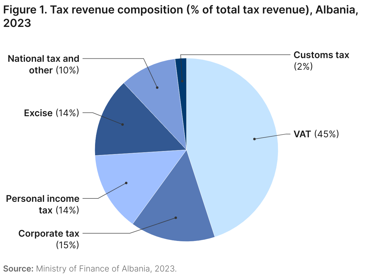 Figure 1. Tax revenue composition (% of total tax revenue), Albania, 2023 (Pie Chart)