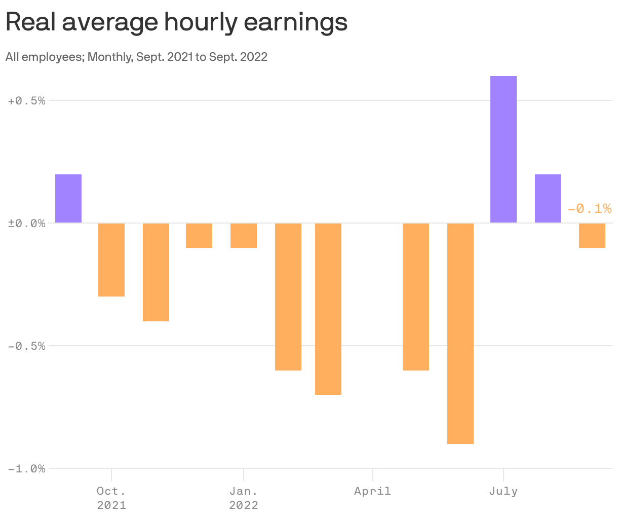 Real average hourly earnings
