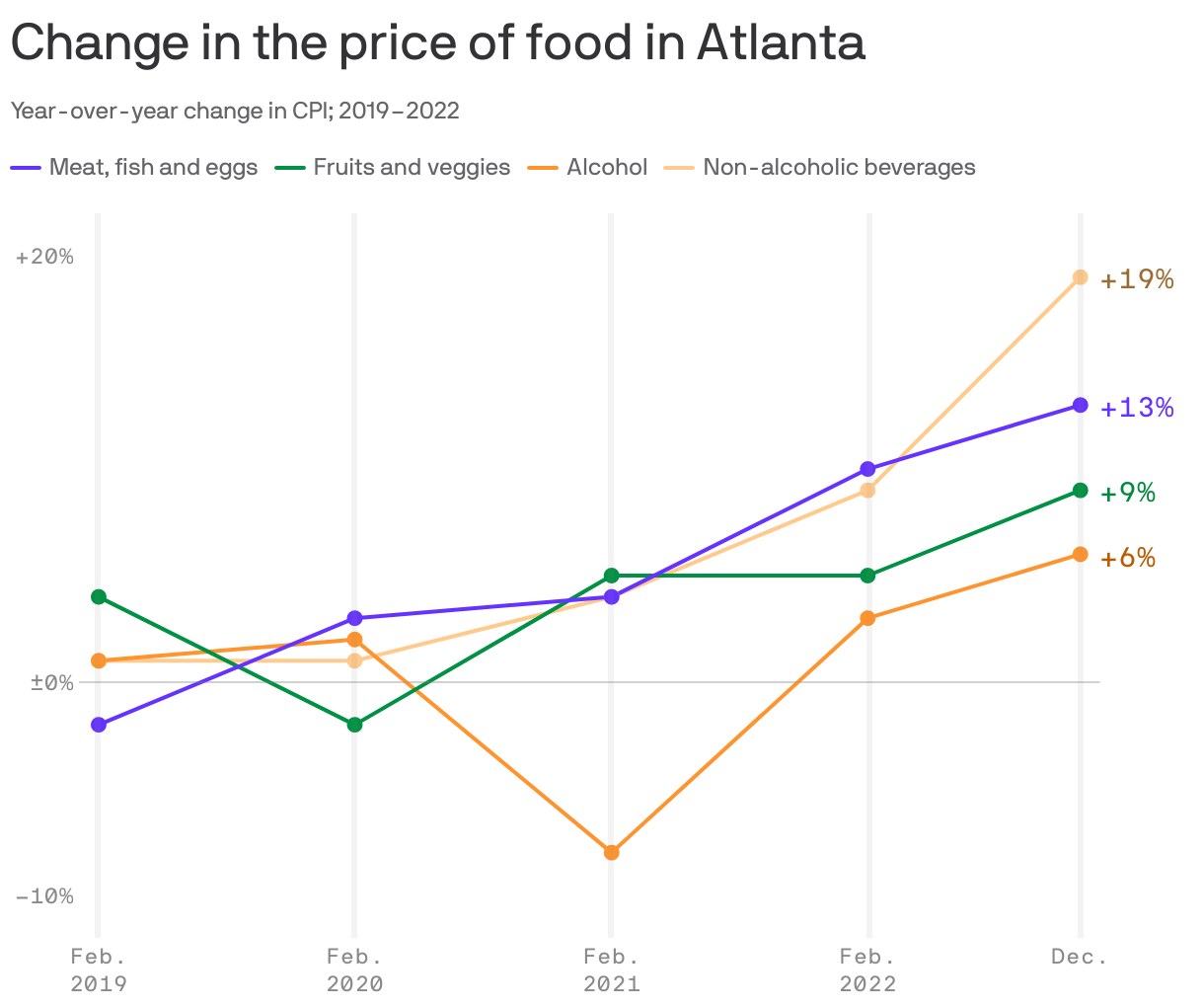 Change in the price of food in Atlanta