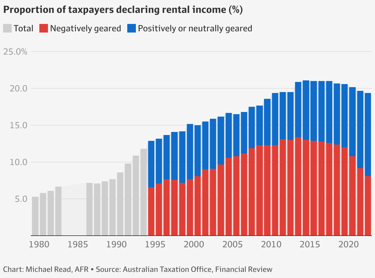 Real estate investment Australia has passed peak property investor, landlord data shows