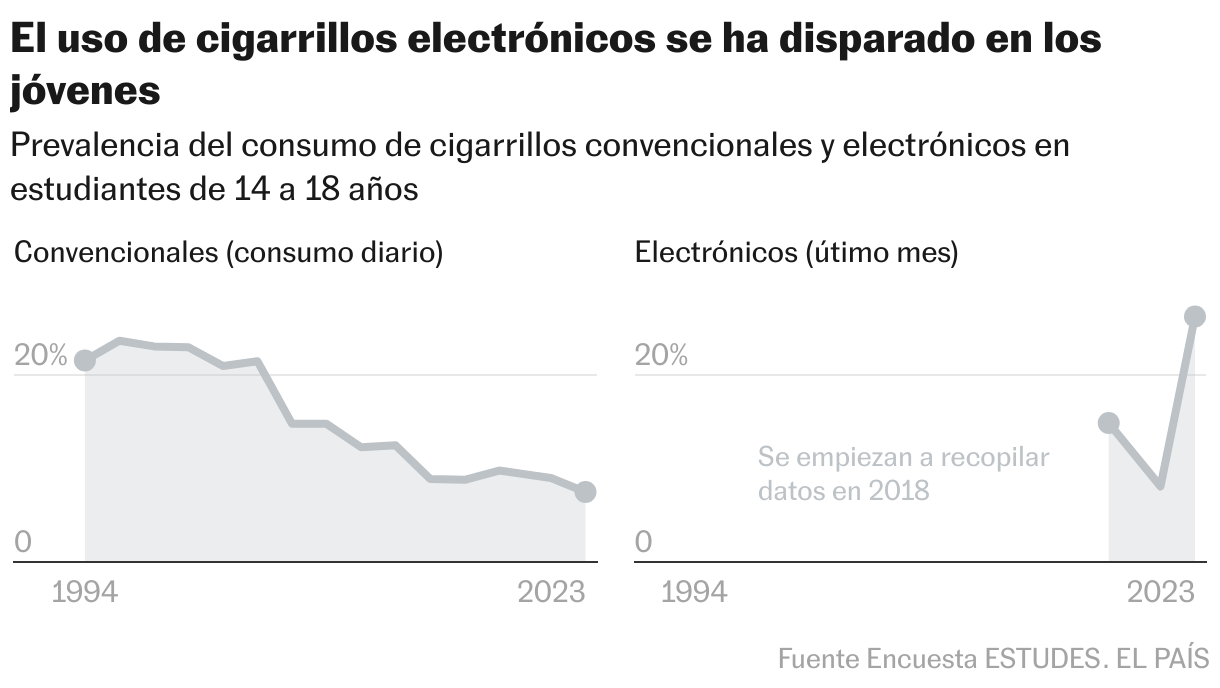 El uso de cigarrillos electrónicos se ha disparado entre los estudiantes de 14 a 18 años (Líneas múltiples)