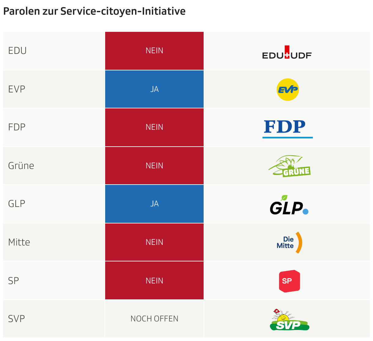 Parolen zur Service-citoyen-Initiative (Tabelle)