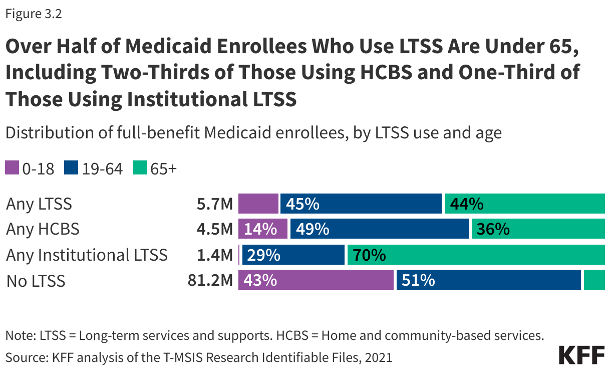 Over Half of Medicaid Enrollees Who Use LTSS Are Under 65, Including Two-Thirds of Those Using HCBS and One-Third of Those Using Institutional LTSS data chart