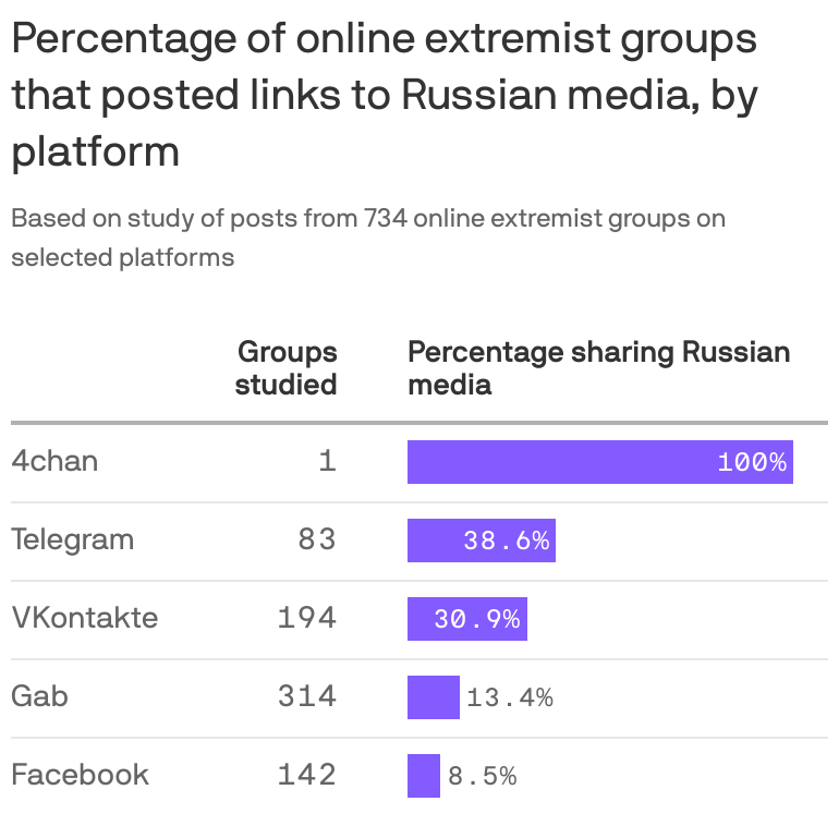 SWC's 2022 Digital Hate Report Exposes Widespread Russian