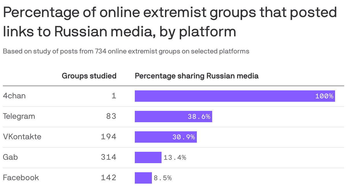 Percentage of online extremist groups that posted links to Russian media, by platform